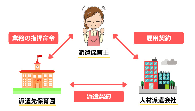 派遣保育士ってどうなの 気になる給料や仕事内容 派遣特有のよくある悩みをご紹介 ベスト保育メディア