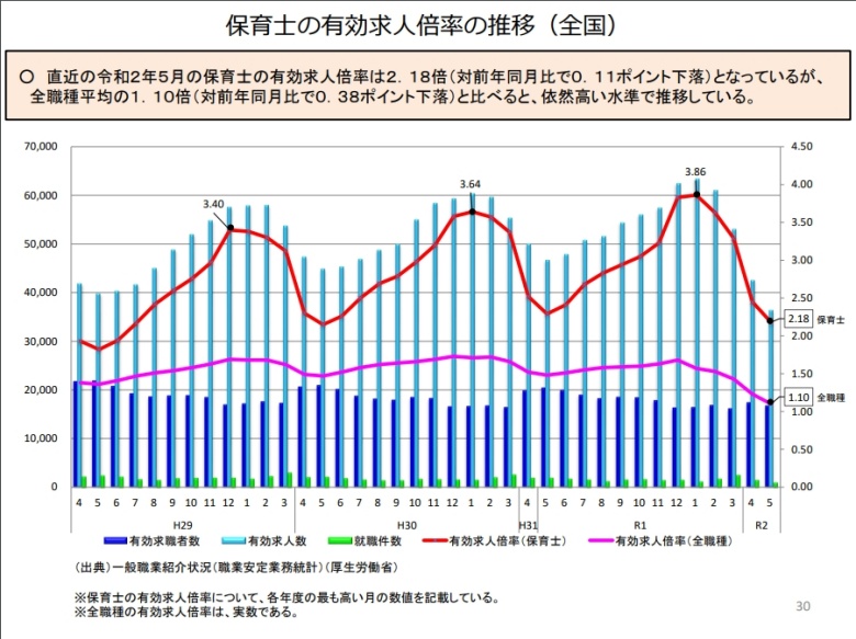 保育士の有効求人数