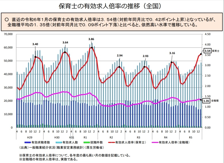 保育士の有効求人数_子ども家庭庁