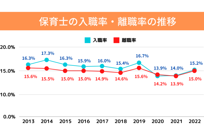 離職率推移